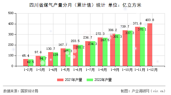 四川省煤氣產量分月（累計值）統計