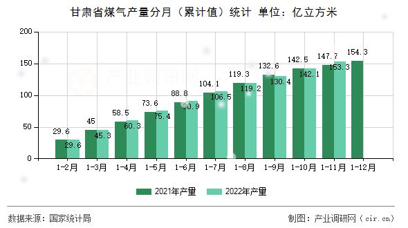 甘肅省煤氣產(chǎn)量分月（累計值）統(tǒng)計
