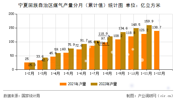 寧夏回族自治區煤氣產量分月（累計值）統計圖