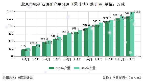 北京市鐵礦石原礦產量分月（累計值）統計圖