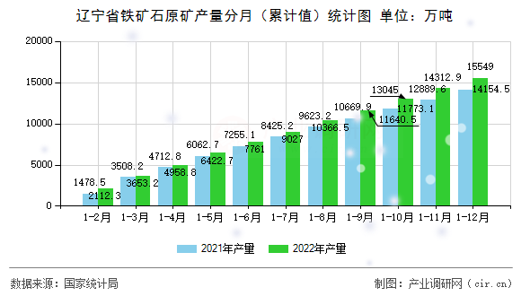 遼寧省鐵礦石原礦產(chǎn)量分月（累計(jì)值）統(tǒng)計(jì)圖