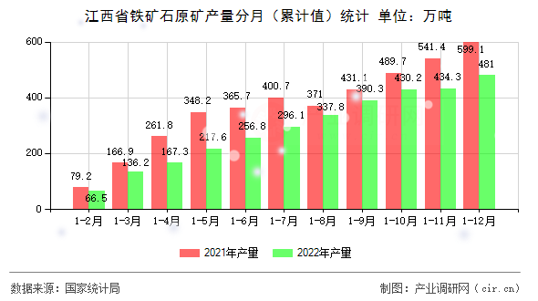 江西省鐵礦石原礦產量分月（累計值）統計