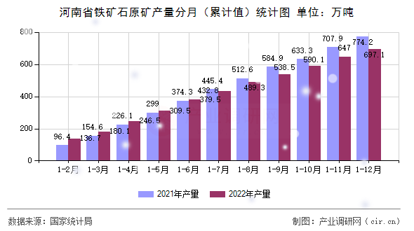 河南省鐵礦石原礦產量分月（累計值）統計圖