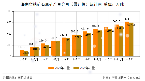 海南省鐵礦石原礦產量分月（累計值）統計圖
