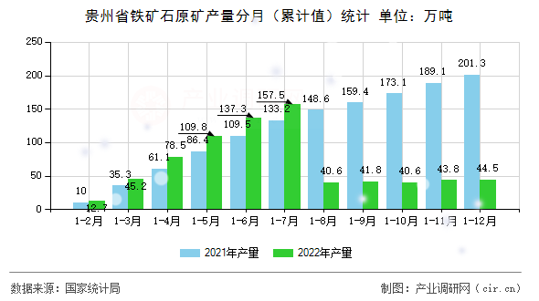貴州省鐵礦石原礦產(chǎn)量分月（累計值）統(tǒng)計