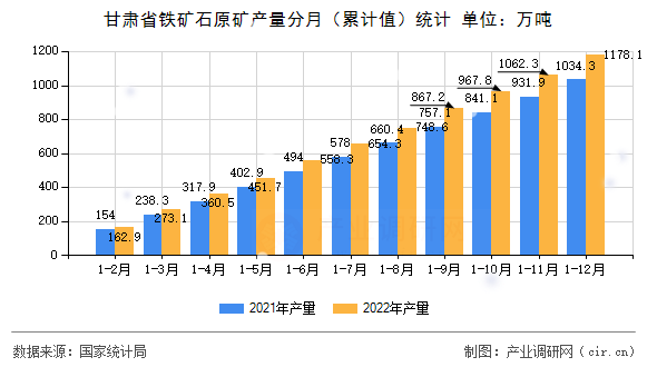 甘肅省鐵礦石原礦產量分月（累計值）統計
