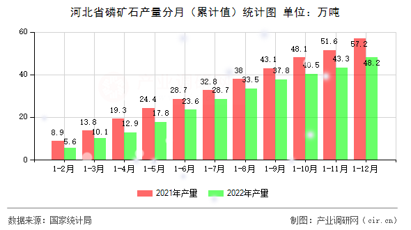 河北省磷礦石產量分月（累計值）統計圖