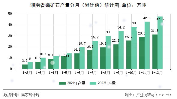 湖南省磷礦石產(chǎn)量分月（累計值）統(tǒng)計圖