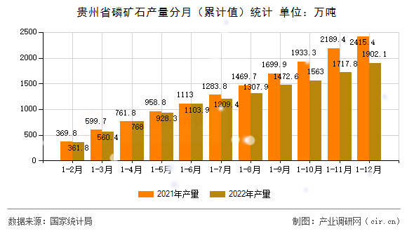 貴州省磷礦石產量分月（累計值）統計