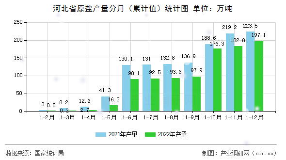 河北省原鹽產量分月（累計值）統計圖
