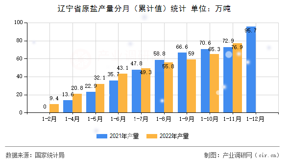 遼寧省原鹽產量分月（累計值）統計