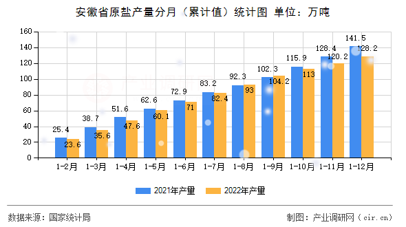 安徽省原鹽產量分月（累計值）統計圖