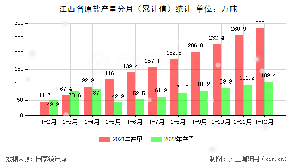 江西省原鹽產量分月（累計值）統計