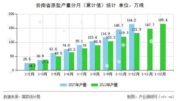 云南省原鹽產量分月（累計值）統計
