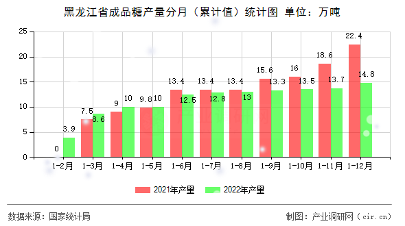黑龍江省成品糖產量分月（累計值）統計圖