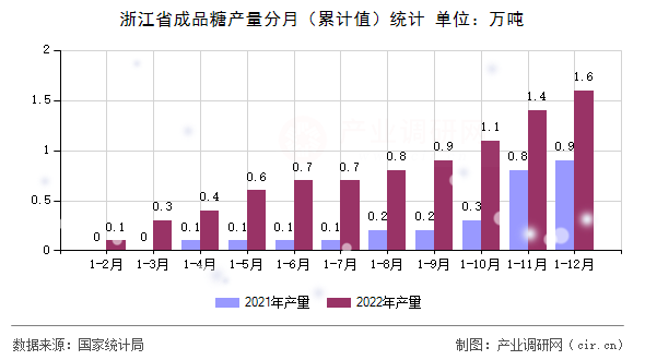 浙江省成品糖產(chǎn)量分月（累計值）統(tǒng)計