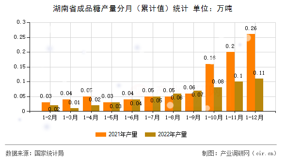 湖南省成品糖產量分月（累計值）統計