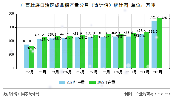 廣西壯族自治區成品糖產量分月（累計值）統計圖