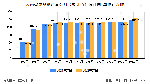 云南省成品糖產量分月（累計值）統計圖