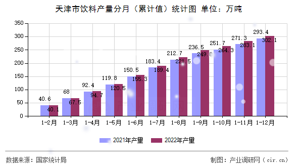 天津市飲料產量分月（累計值）統計圖