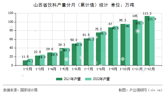 山西省飲料產量分月（累計值）統計