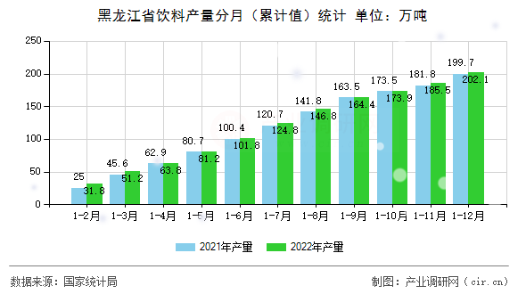 黑龍江省飲料產量分月（累計值）統計