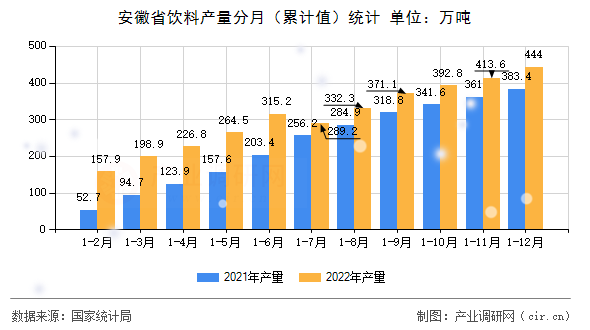 安徽省飲料產(chǎn)量分月（累計(jì)值）統(tǒng)計(jì)