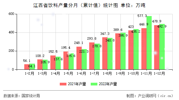 江西省飲料產量分月（累計值）統計圖