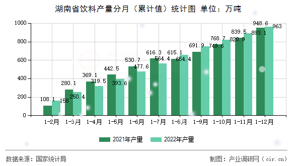 湖南省飲料產量分月（累計值）統計圖