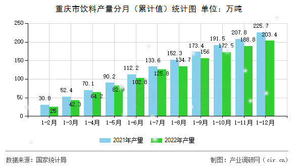 重慶市飲料產(chǎn)量分月（累計(jì)值）統(tǒng)計(jì)圖