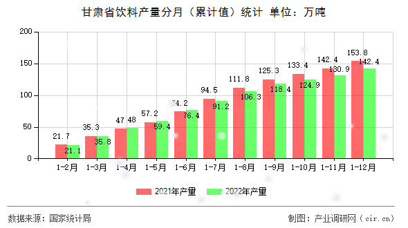 甘肅省飲料產量分月（累計值）統計