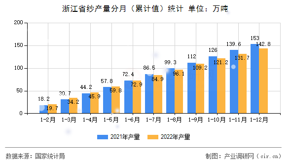 浙江省紗產量分月（累計值）統計