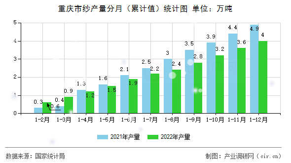 重慶市紗產量分月（累計值）統計圖