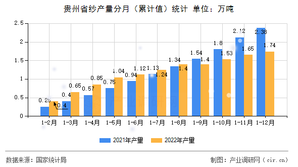 貴州省紗產量分月（累計值）統計