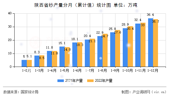 陜西省紗產量分月（累計值）統計圖