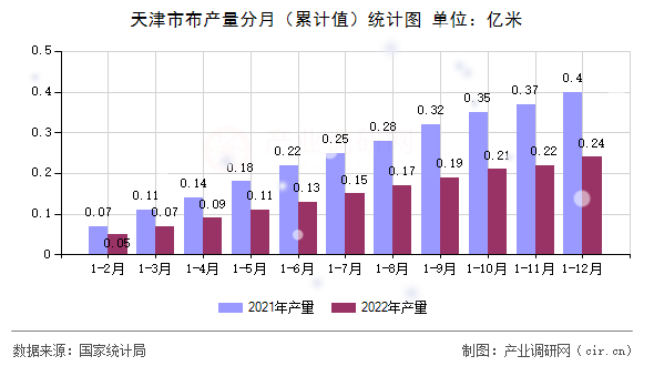 天津市布產量分月（累計值）統計圖