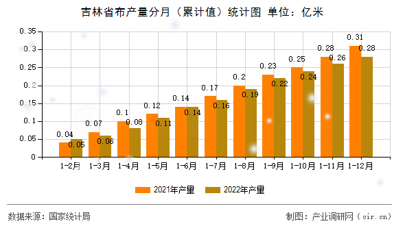 吉林省布產量分月（累計值）統計圖