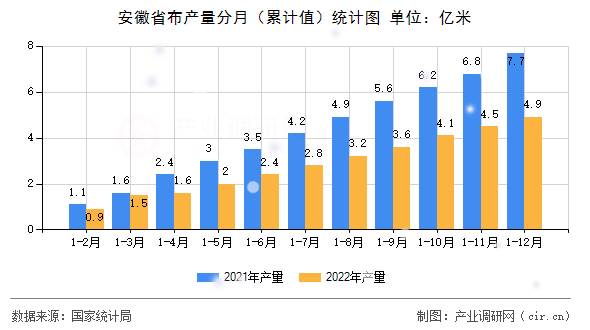 安徽省布產量分月（累計值）統計圖