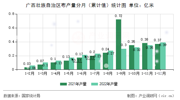 廣西壯族自治區布產量分月（累計值）統計圖