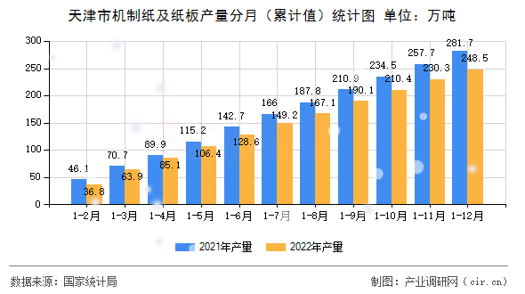 天津市機制紙及紙板產量分月（累計值）統計圖