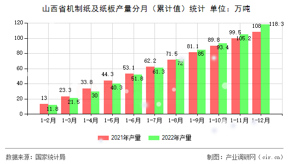山西省機制紙及紙板產量分月（累計值）統計