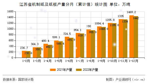江蘇省機制紙及紙板產量分月（累計值）統計圖