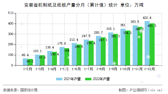 安徽省機制紙及紙板產量分月（累計值）統計
