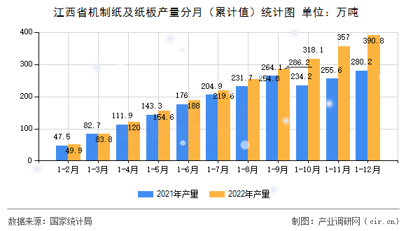 江西省機制紙及紙板產量分月（累計值）統計圖
