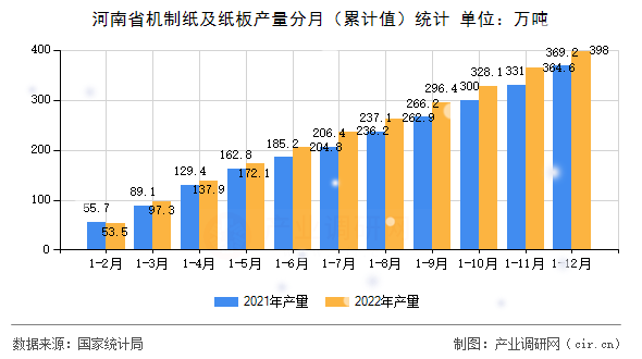 河南省機(jī)制紙及紙板產(chǎn)量分月（累計(jì)值）統(tǒng)計(jì)