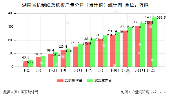 湖南省機制紙及紙板產量分月（累計值）統計圖