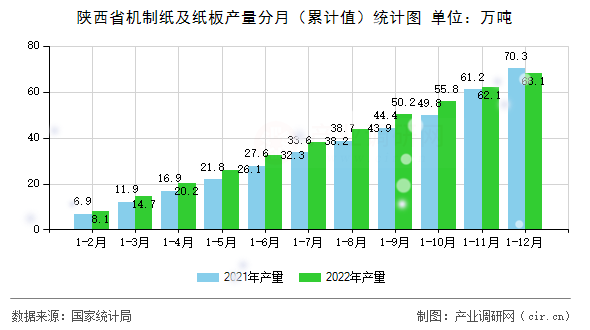 陜西省機制紙及紙板產(chǎn)量分月（累計值）統(tǒng)計圖