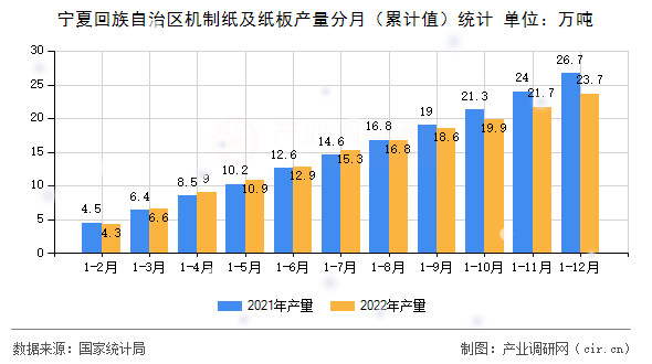 寧夏回族自治區機制紙及紙板產量分月（累計值）統計