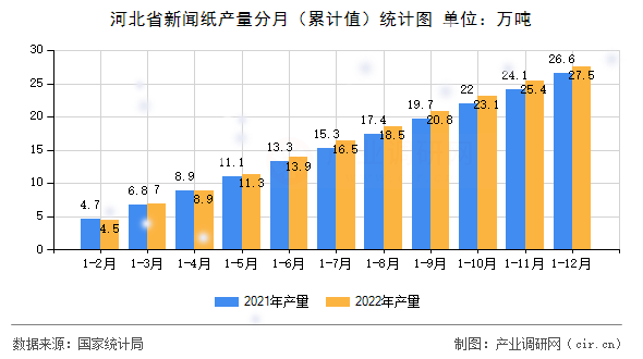 河北省新聞紙產量分月（累計值）統計圖