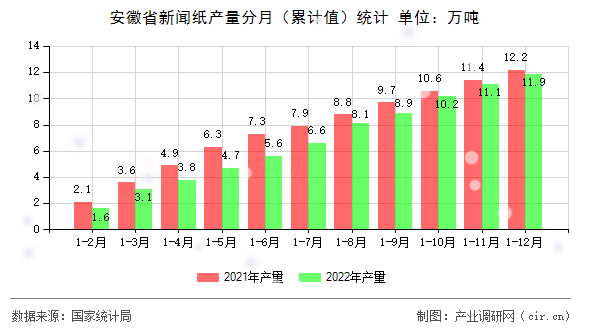 安徽省新聞紙產量分月（累計值）統計